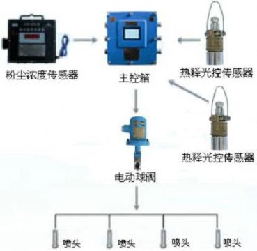 點(diǎn)擊查看詳細(xì)信息<br>標(biāo)題：測(cè)塵自動(dòng)噴霧裝置 粉塵超限自動(dòng)噴霧裝置 閱讀次數(shù)：2870