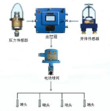 點(diǎn)擊查看詳細(xì)信息<br>標(biāo)題：采煤隨機(jī)水電聯(lián)動(dòng)噴霧裝置 水電閉鎖噴霧裝置 煤機(jī)外噴霧裝置 閱讀次數(shù)：6124