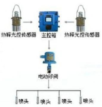 點(diǎn)擊查看詳細(xì)信息<br>標(biāo)題：大巷噴霧降塵裝置、定時(shí)大巷噴霧裝置 閱讀次數(shù)：6497