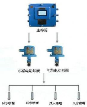 點(diǎn)擊查看詳細(xì)信息<br>標(biāo)題：風(fēng)水聯(lián)動(dòng)噴霧裝置 風(fēng)水噴霧降塵裝置 閱讀次數(shù)：10715