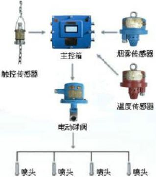 點(diǎn)擊查看詳細(xì)信息<br>標(biāo)題：皮帶機(jī)防火防塵噴霧裝置 皮帶機(jī)頭噴霧降塵裝置 閱讀次數(shù)：6642