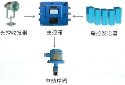 點(diǎn)擊查看詳細(xì)信息<br>標(biāo)題：綜采工作面架間噴霧裝置 綜采面支架?chē)婌F裝置 采煤機(jī)移架?chē)婌F裝置 閱讀次數(shù)：7358