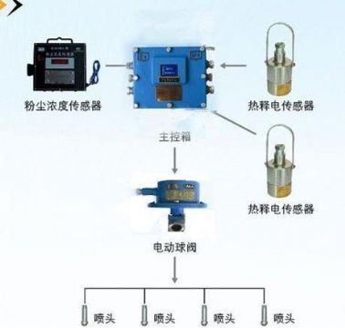 點(diǎn)擊查看詳細(xì)信息<br>標(biāo)題：粉塵超限噴霧降塵裝置/測(cè)塵噴霧降塵裝置 閱讀次數(shù)：7167