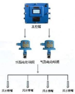 點(diǎn)擊查看詳細(xì)信息<br>標(biāo)題：負(fù)壓誘導(dǎo)式噴霧裝置 閱讀次數(shù)：7987